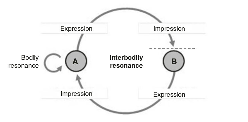 Fig. 2: Mutual incorporation without full perception-action feedback<br>
Source: Fuchs, Levels of Empathy, own editing 