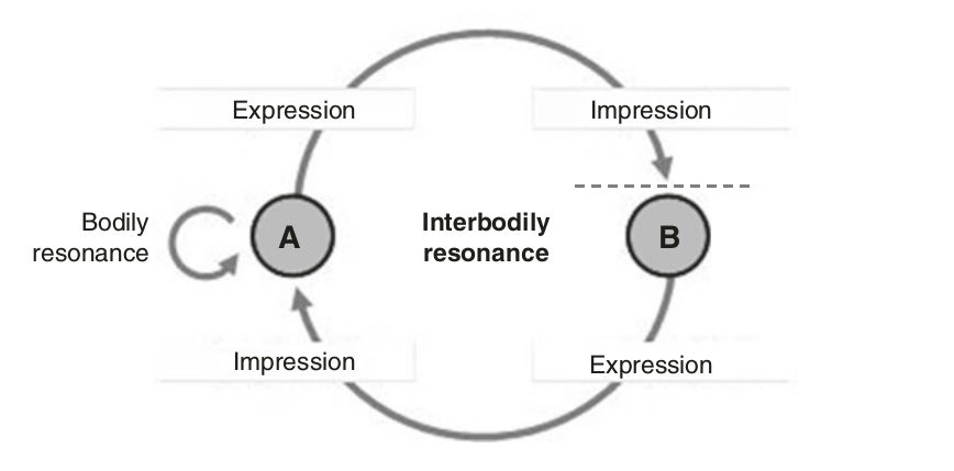 Fig. 2: Mutual incorporation, own editing